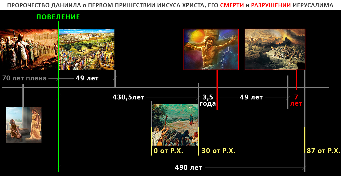ПРОРОЧЕСТВО ДАНИИЛА о ПЕРВОМ ПРИШЕСТВИИ ИИСУСА ХРИСТА, ЕГО СМЕРТИ и РАЗРУШЕНИИ ИЕРУСАЛИМА