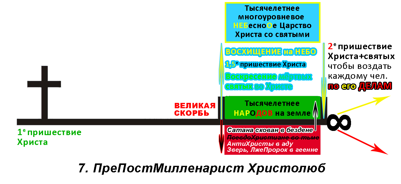 6-2 Взгляд Христолюба на Тысячелетнее Царство (7-й вариант)