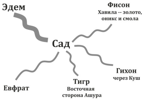 Реки фисон, геон, тигр, евфрат выходящие из рая эдема 3