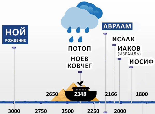 Время строительства Египетских пирамид относительно всемирного потопа (2348 год)