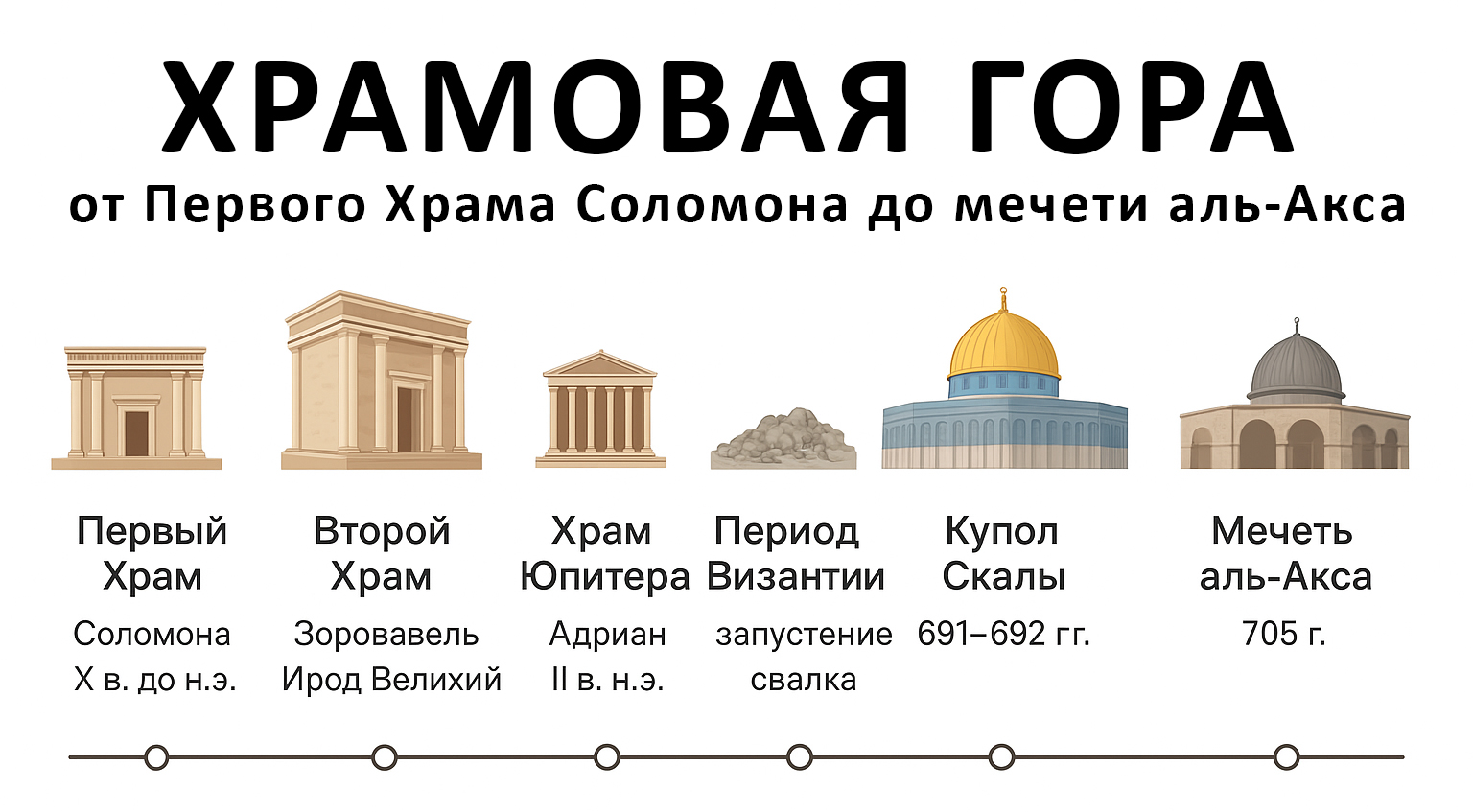 Графическая хронологическая линия времени Храмовой горы — с изображениями главных построек от Первого Храма Соломона до мечети аль-Акса